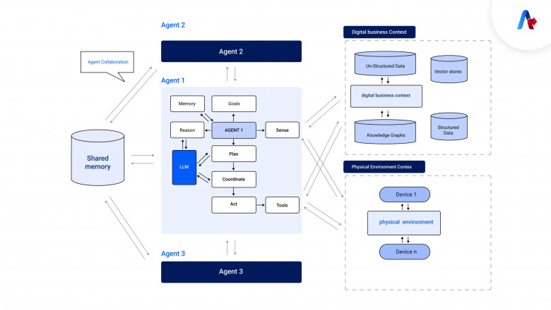 Enterprise AI Agents