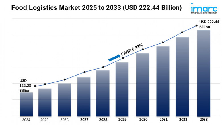 Food Logistics Market Trends, Growth, and Demand Forecast 2025-2033
