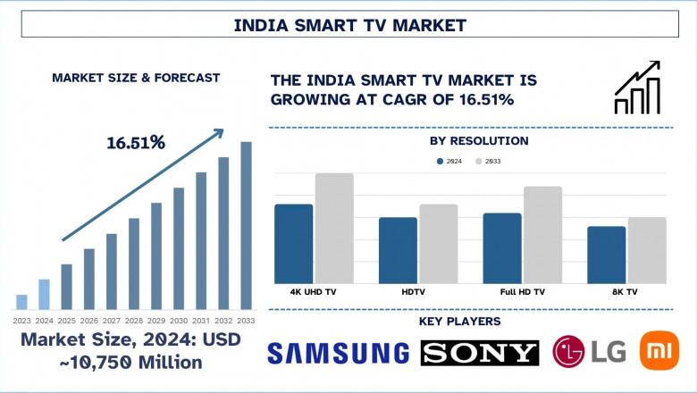 India Smart TV Market Report, Size, Growth, Trends, Analysis and Forecast 2033