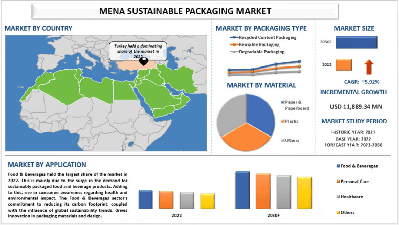 MENA Sustainable Packaging Market Size, Share, Analysis and Forecast 2030