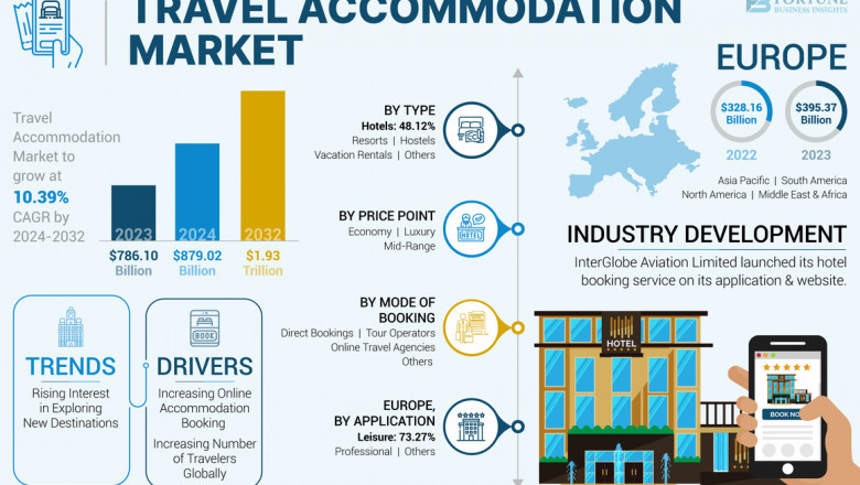 Travel Accommodation Market Size, Share, Growth Outlook, 2032