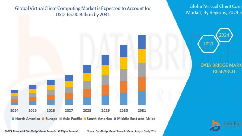 Virtual Client Computing Market Future Insights and Forecast Projections 2031