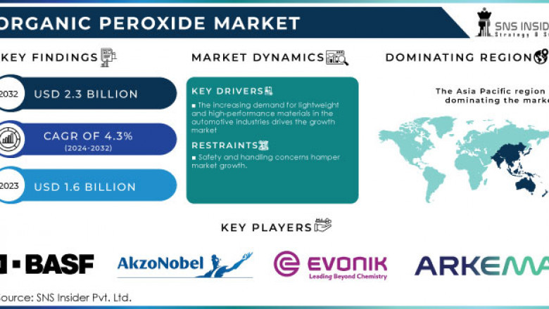 What Trends Are Shaping Organic Peroxide Market in Europe?