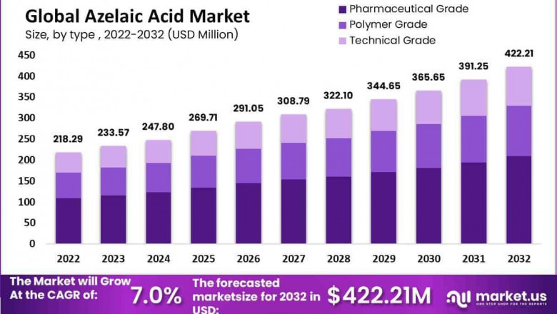 Azelaic Acid Market Overview | Revenue Growth & Forecast