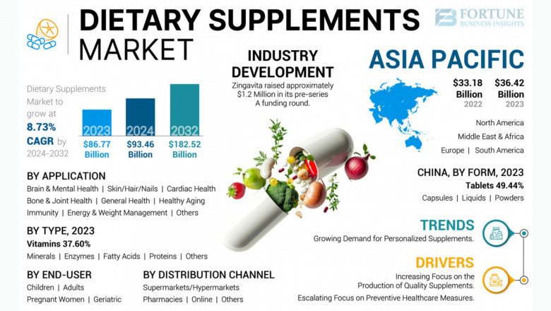 Dietary Supplements Market Size, Share, and Growth Trends, 2032