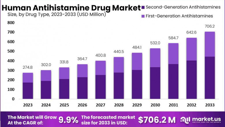 Human Antihistamine Drug Market Influence of Telepharmacy Services