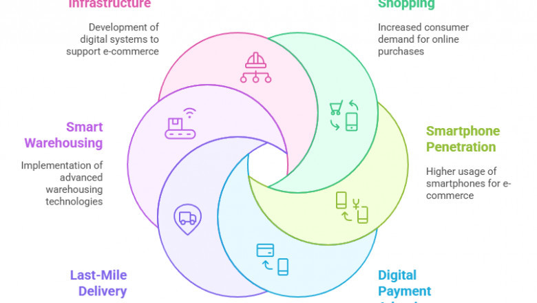 Iraq E-Commerce Logistics and Warehousing Market- Trends, Growth
