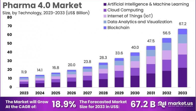 Pharma 4.0 Market Impact on Cost Reduction and Operational Efficiency