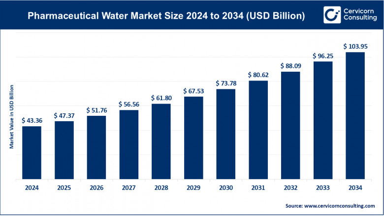 Pharmaceutical Water Market Growth and Trends Through 2034