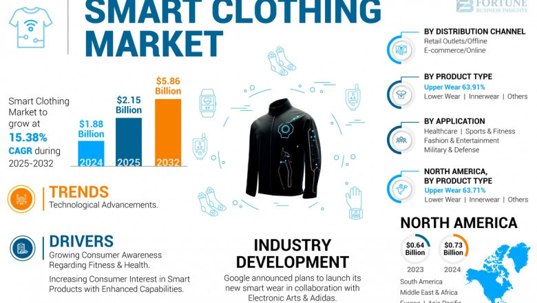 Smart Clothing Market Share Growth Forecasts, 2032