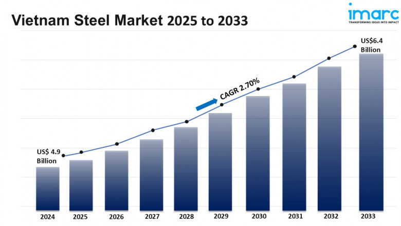 Vietnam Steel Market Size, Share, Industry Trends, Growth and Report 2025-2033