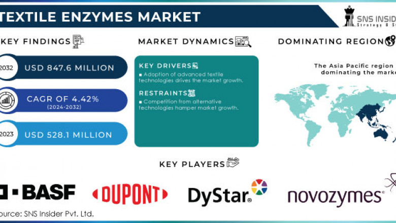 What Drives Europe’s Demand for Sustainable Textile Enzymes?