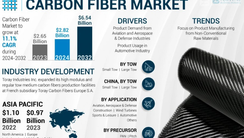Comprehensive Carbon Fiber Market Report: Size and Share 2032