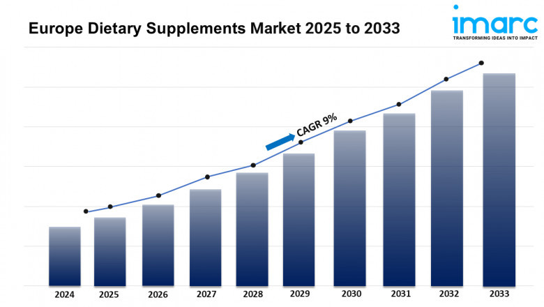 Europe Dietary Supplements Market 2025 | Share, Size, Trends, Forecast and Analysis of Key Players 2033
