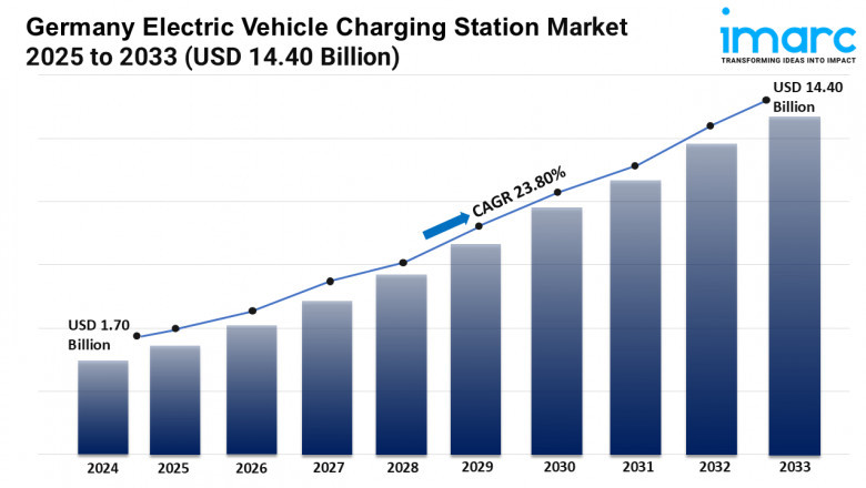 Germany Electric Vehicle Market 2025 | Upcoming Trends, Demand, Growth and Forecast Till 2033