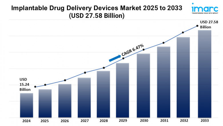 Implantable Drug Delivery Devices Market Growth, and Demand 2025-2033