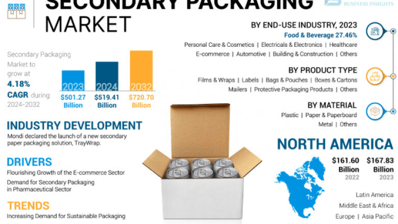 Secondary Packaging Market Share Insights and Key Metrics Forecast 2032