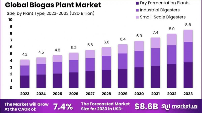 Biogas Plant Market Key Insights
