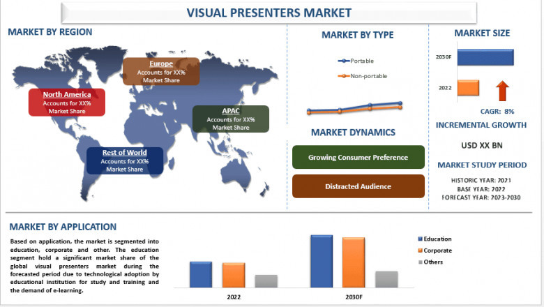 Global Visual Presenters Market Size, Share, Growth, Analysis and Forecast 2030