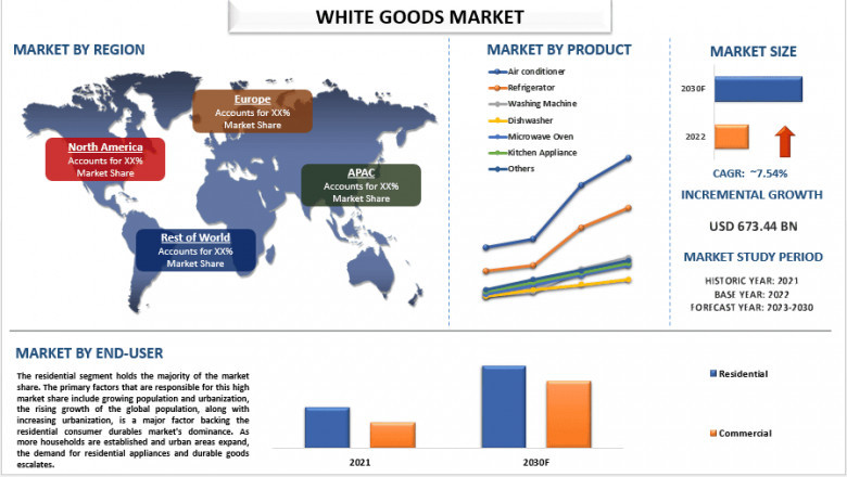 Global White Goods Market Size, share, Segments, Analysis and Forecast 2030