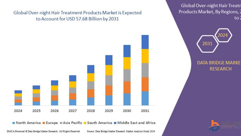 Over-night Hair Treatment Products Market Size, Share, Trends, Demand, Growth and Competitive Outlook