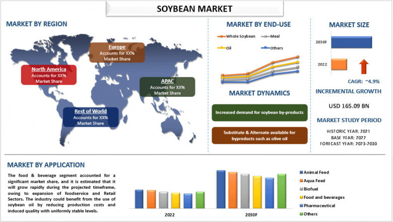 Soybean Market Report, Size, Share, Segments, Analysis and Forecast 2030