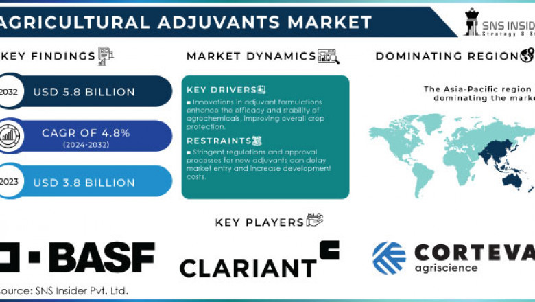 What Trends Drive Europe’s Agricultural Adjuvants Market Growth?