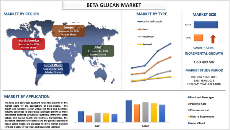 Global Beta Glucan Market, Size, Share, Growth, Analysis and Forecast 2030