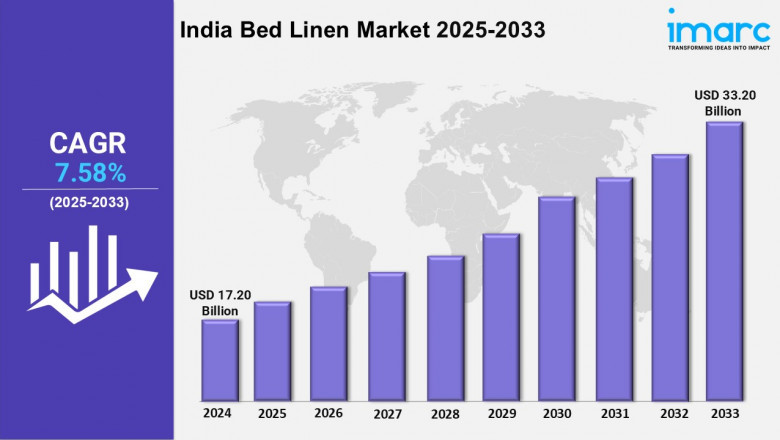 India Bed Linen Market Size, Share, Growth and Forecast 2025-2033