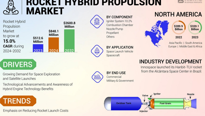 Rocket Hybrid Propulsion Market Forecast, Trends, Growth, Size and Share, 2024–2032