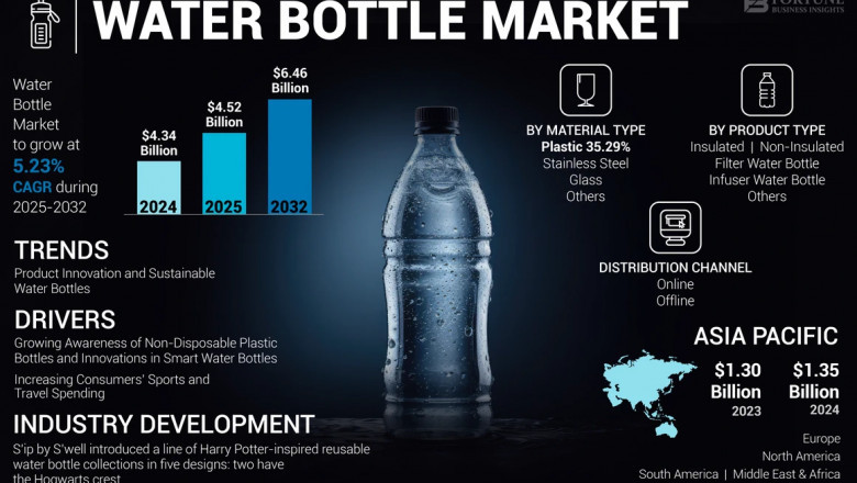 Water Bottle market Trends, Size, Key Drivers, and Challenges, 2032