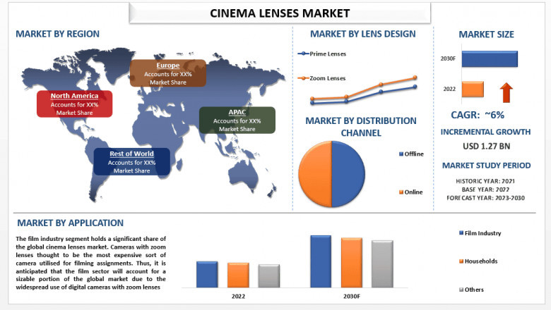 Cinema Lenses Market Size, Share, Segments, Analysis and Forecast 2030