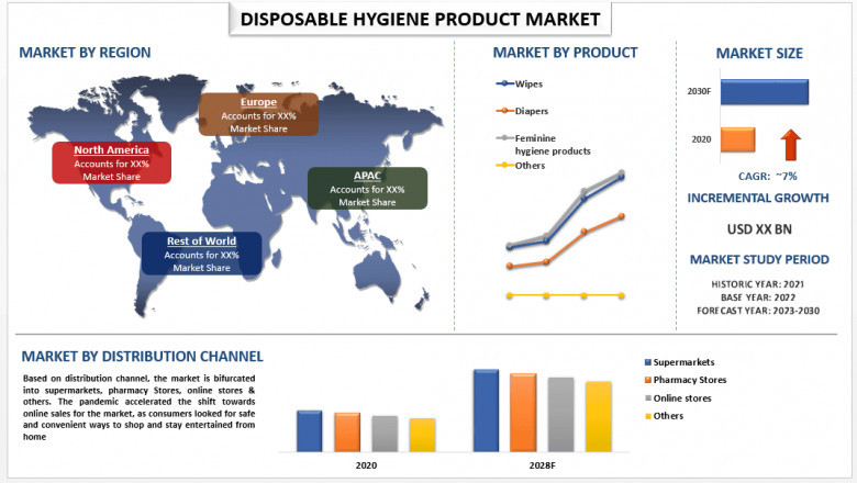 Disposable Hygiene Product Market Size, Segments, Analysis and forecast 2030