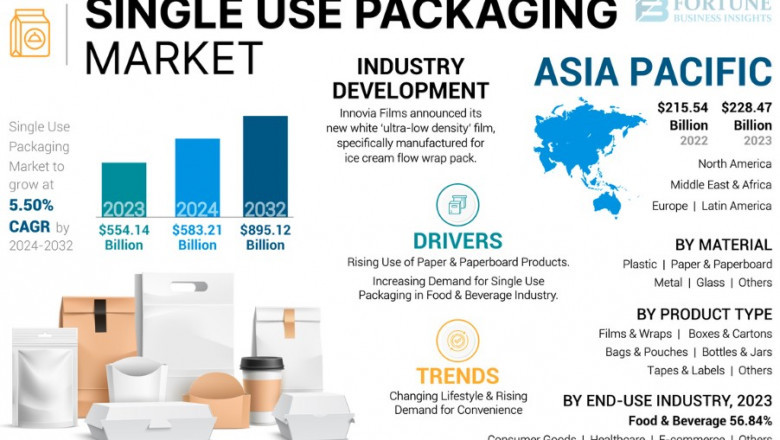 Forecasting the Single Use Packaging Market: Demand and Share 2032