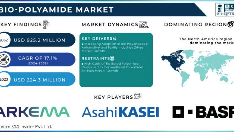 How Are European Textile Companies Adopting Bio-Polyamides?