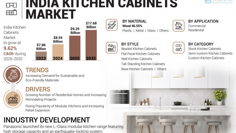 India Kitchen Cabinets Market Size, Share, Future Trends, 2032