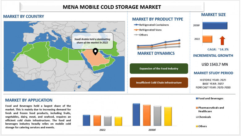 MENA Mobile Cold Storage Market Size, Share, Segments, Analysis and Forecast 2030