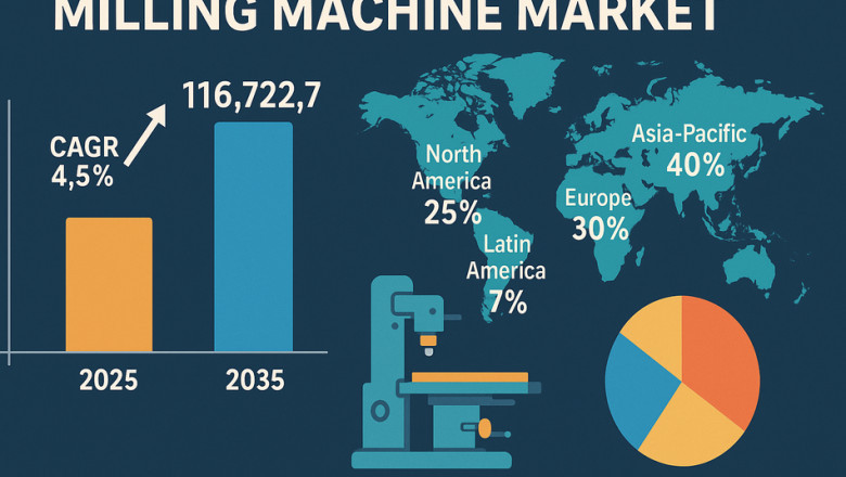 Milling Machine Market to Generate USD 116,722.7 million by 2035