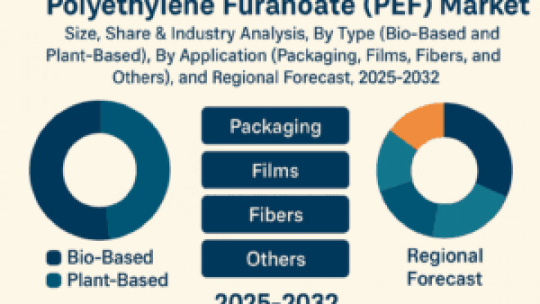 Polyethylene Furanoate (PEF) Market Size and Share Analysis Report 2025–2032