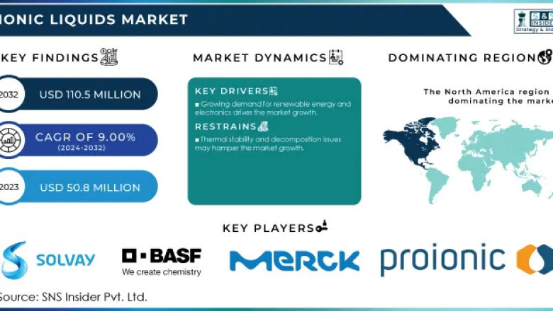 What Drives Ionic Liquids Market Growth in Europe’s Energy Storage?