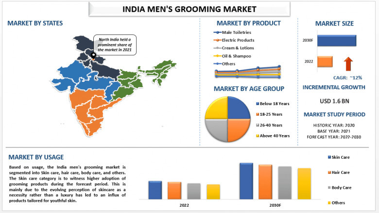 India Men’s Grooming Market Size, Share, Segments, Analysis and Forecast 2030