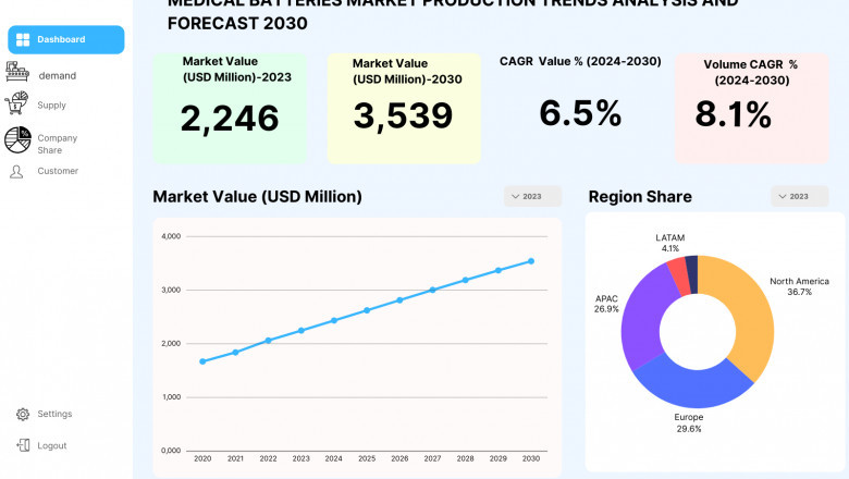 Powering Innovation in Healthcare: An Overview of the Medical Batteries Market