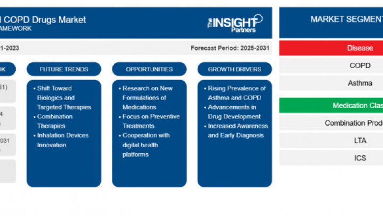 Asthma and COPD Drugs Market Report: Unleashing Growth Potential and Overcoming Challenges