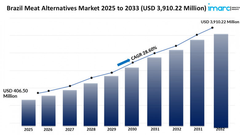 Brazil Meat Alternatives Market Size, Share, Growth, Trends, Report 2025-2033