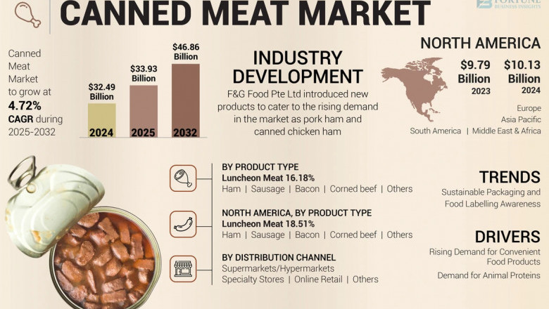 Canned Meat Market Size, Share, Growth Drivers, 2032