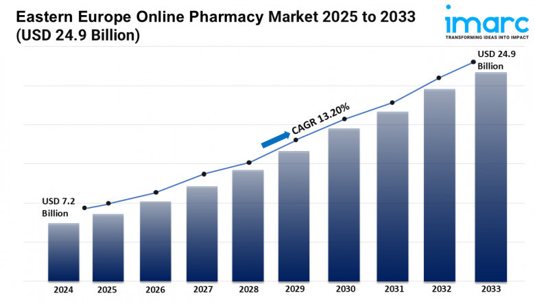 Eastern Europe Online Pharmacy Market 2025 | Trends, Forecast by 2033
