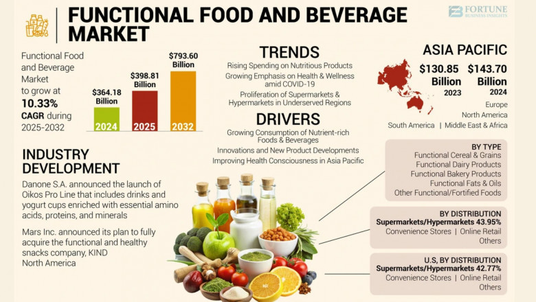 Functional Foods Market Revenue Size, Share, Trends, and Forecast, 2032