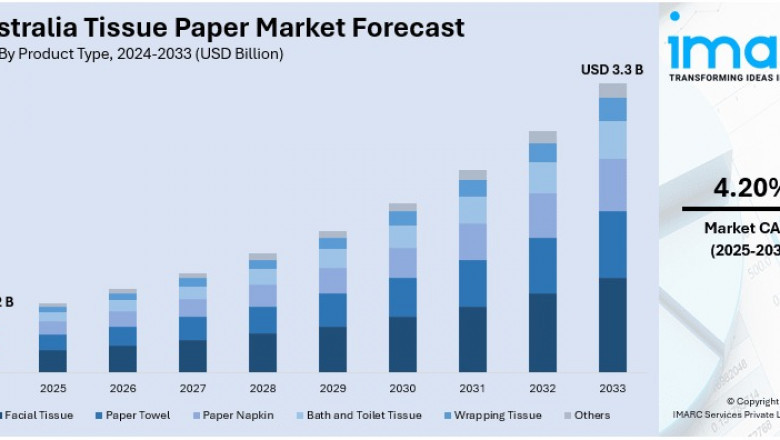 Australia Tissue Paper Market Projected to Reach USD 3.3 Billion by 2033