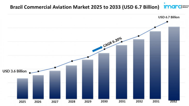 Brazil Commercial Aviation Market Size, Share, Growth, Trends, Report 2025-2033