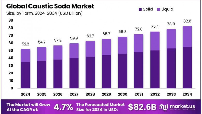 Caustic Soda Market Statistics | Market Drivers